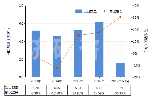 2013-2017年3月中國初級形狀乙烯-乙酸乙烯酯共聚物(HS39013000)出口量及增速統計